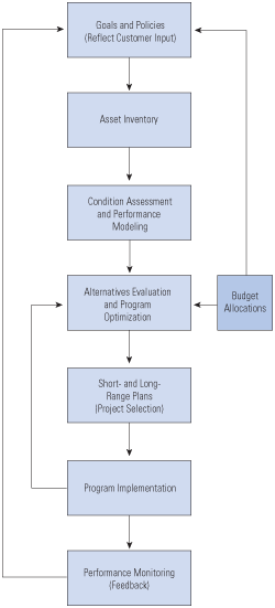 The components of a generic asset management system, the relationships among them, and key questions that inform the system's analytical process. (from Asset Management Primer, 199, p. 19). The illustration, titled "A Generic Asset Management System," contains system components within a flow chart and a list of key questions. The flow chart is a vertical arrangement of the following components: Goals and Policies (Reflect Customer Input); Asset Inventory; Condition Assessment and Performance Modeling; Alternatives Evaluation and Program Optimization; Short- and Long-Range Plans (Project Selection); Program Implementation; Performance Monitoring (Feedback). In addition, the component Budget Allocations appears to the right of the vertical arrangement, with arrows showing it providing input to Goals and Policies and to Alternatives Evaluation and Program Optimization. The flow is downward from Goals and Policies through all components, ending in Performance Monitoring, where an arrow returns to Goals and Policies. There is also an arrow from Program Implementation back up to Alternatives Evaluation and Program Optimization.