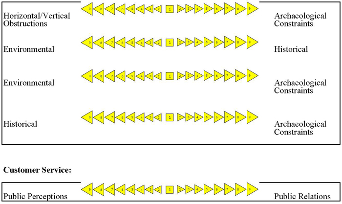 Level 2 - Site Constraints (continued) / Customer Service