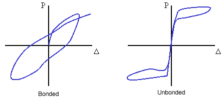 Figure 2 contains two graphs, one for bonded tendon performance and on for unbonded tendon performance