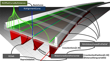 Diagram of IFC data structures for bridge geometry. The figure is a organization structure chart illustrating the IFC bridge geometry data structure breakdown showing the heirarchy from IfcAlignmentCurve to IfcOffsetCurveByDistances for a steel superstructure. The heirarchy for the IfcSlab element definition is shown with arrows from IfcSlab to IfcSectionSolidHorizontal to IfcArbitraryClosedProfileDef sub-elements. Arrows connect thefcAlignmentCurve, IfcOffsetCurveByDistances, IfcSlab, IfcSectionSolidHorizontal, and IfcArbitraryClosedProfileDef components to their application on a sample bridge model superstructure superimposed in the background.