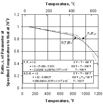 graph of Ratio, r, af Parameter at Specified Temperature to that at 70 degrees F as a function of temperature. The equations for the curves are listed below