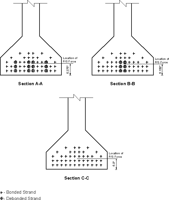 The three sections from Figure 2-5 are shown here. Section A has 12 debonded strands out of 44, Section B has 6 debonded strands out of 44 and Section C (midspan of the beam) has 0 debonded strands. The center of gravity of steel for each section is also provided.