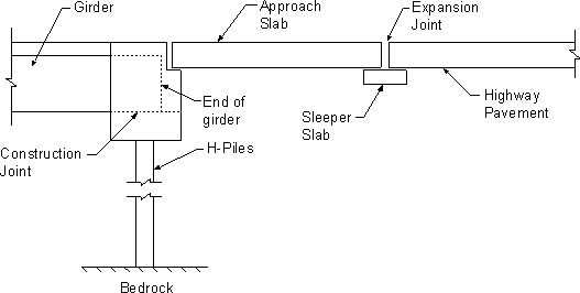 Elevation view of the integral abutment showing the H-pile supports, abutment construction joint location, approach slab, sleeper slab and adjoining highway pavement.