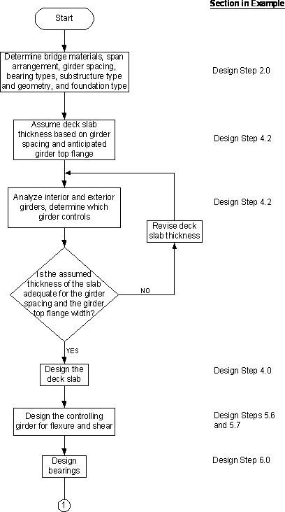 Main Design Steps Flow Chart. Click for details.