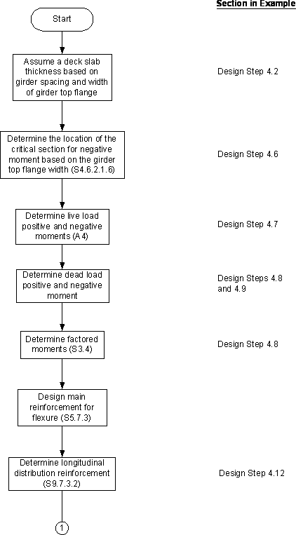Deck Slab Design Flow Chart. Click for details