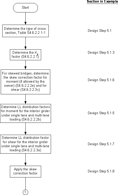 General Superstructure Design Flow Chart. Click for details.