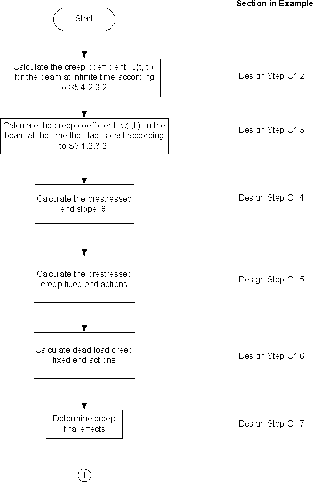 Creep and Shrinkage Calculations Flow Chart. Click for details.