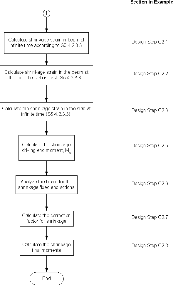 Creep and Shrinkage Calculations Flow Chart. Click for details.