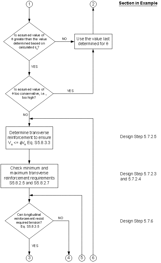 Shear Design Alternative 1 Flow Chart. Click for details.