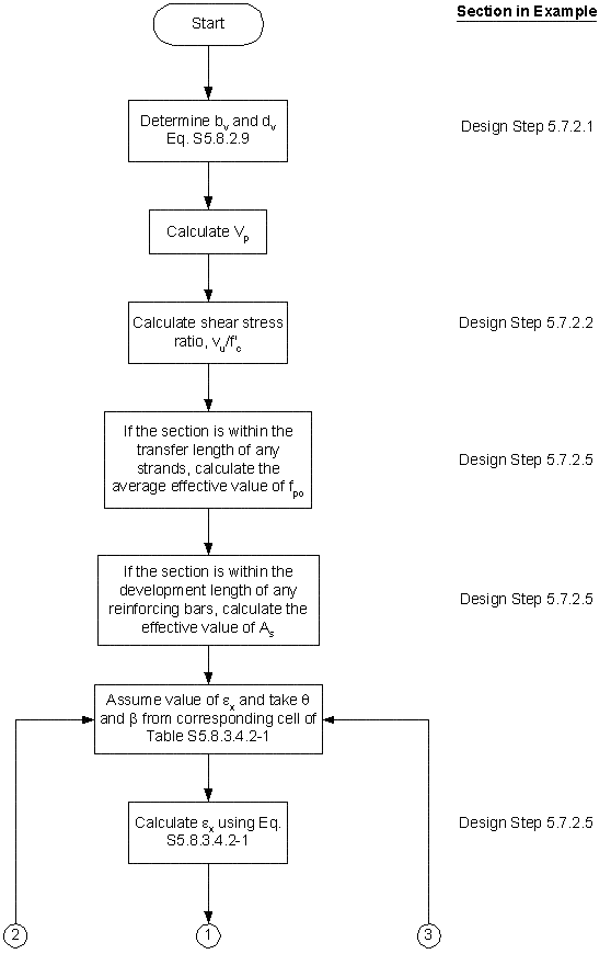 Shear Design - Alternative 2 Flow Chart. Click for details