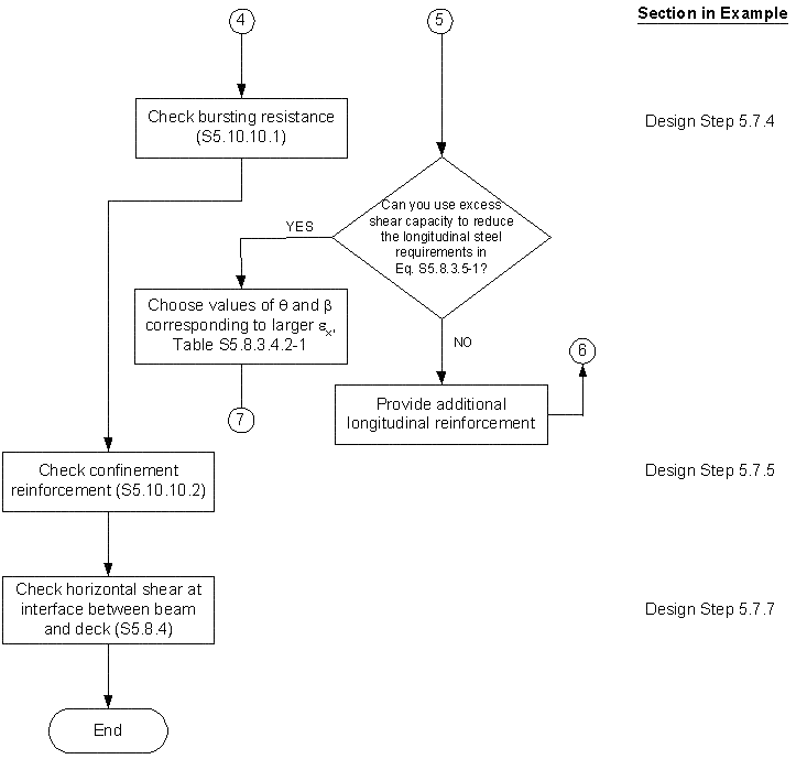 Shear Design - Alternative 2 Flow Chart. Click for details