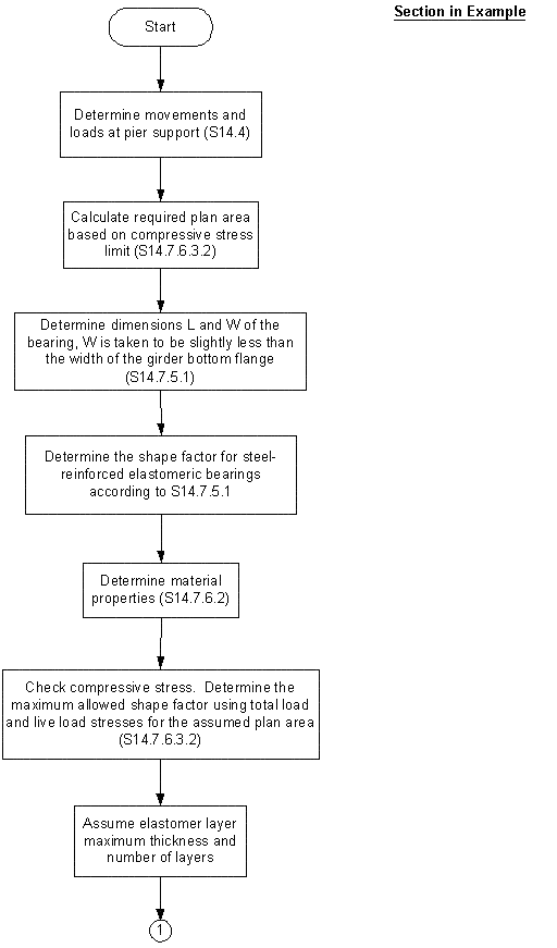 Steel-Reinforced Elastomeric Bearing Design Flow Chart Text Method A. Click for details.