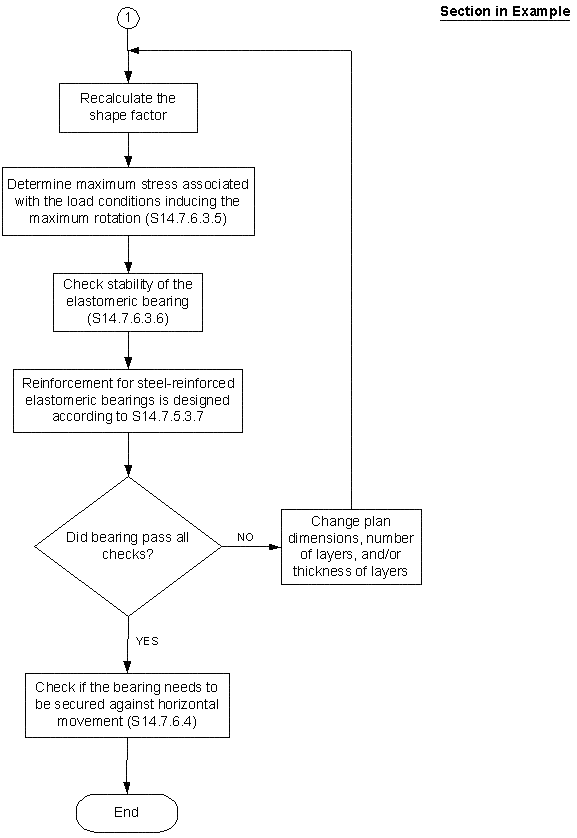 Steel-Reinforced Elastomeric Bearing Design Flow Chart Text Method A. Click for details.