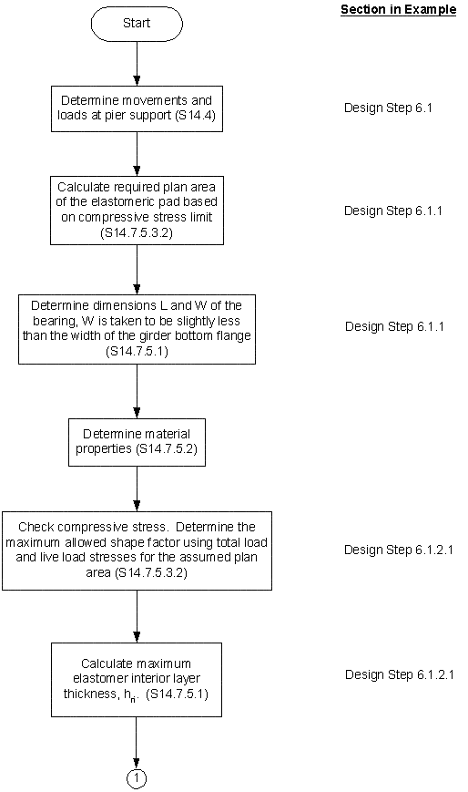 Steel-Reinforced Elastomeric Bearing Design Method B Flow Chart. Click for details.