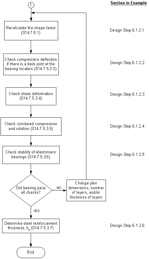 Steel-Reinforced Elastomeric Bearing Design Method B Flow Chart Click for details.