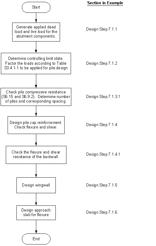 Integral Abutment Design Flow Chart. Click for details.