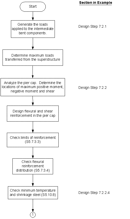 Intermediate Bent Design Flow Chart. Click for details.