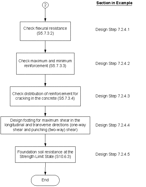 Intermediate Bent Design Flow Chart. Click for details.