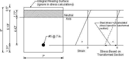 Figure showing a section of the deck with one reinforcement bar shown. Dimensions for crack control for positive moment reinforcement under live loads are shown. Stress and strain for the concrete is also shown. Total Section Thickness - 8 inches. Top integral wearing surfce - 1/2 inches. Distance from Bar to Bottom of Section - 1.31 inches. Distance from Bar to Top of Section, excluding wearing surface - 6.19 inches. Neutral Axis - 4.42 inches above Center of bars. Total Section Width - 7 inches
