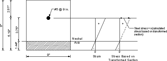 Figure showing a section of the deck with one bar spaced at 230 mm for crack control for negative moment reinforcement under live loads as well as the associated stresses and strains in the concrete.Total Section Thickness - 8 inches. Distance from Center of Bar to Top of section - 2.81 inches. Distance from Center of Bar to Bottom of Section 5.19 inches. Distance from Center of Bar to Neutral Axis - 3.75 inches. Total Section Width - 9 inches. Bars are No. 5 at 9 inches