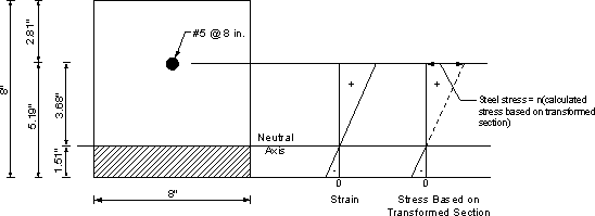 Figure showing a section of the deck with one bar spaced at 205 mm for crack control for negative moment reinforcement under live load. Stress and strain in the concrete are shown.Total Section Thickness - 8 inches. Distance from Center of Bar to Top of section - 2.81 inches. Distance from Center of Bar to Bottom of Section 5.19 inches. Distance from Center of Bar to Neutral Axis - 3.68 inches. Total Section Width - 8 inches. Bars are No. 5 at 8 inches.