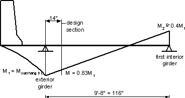 Figure showing the moment diagram for the overhang section and one girder spacing of deck for the dead load moment at the design section due to dead loads on the overhang. Moment is maximum at exterior girder location and reverses to 0.4 of this moment at the first interior location. Spacing between the girders is 9 ft -8 inches and design section 14 inches to the inside of the exterior girder.
