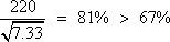 220 divided by the square root of 7.33 equals 81 percent which is greater than 67 percent.