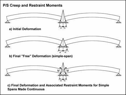 Figure showing the prestressed creep deformations and restraint moments for a two span girder. Part a shows the initial deformation, part b shows the final free deformation (simple span) and part c shows the final deformation and associated restraint moments for simple spans made continuous.