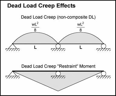 Figure showing the dead load creep moments. There are two figures, the upper shows the noncomposite dead load creep and the lower figure shows the dead load creep restraint moment. 