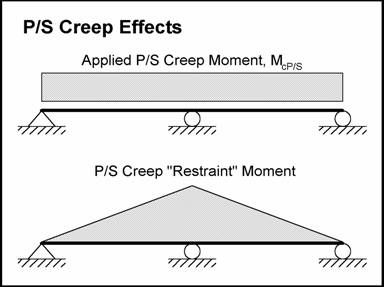 Figure showing the prestressed creep moment. There are two figures, the upper shows the applied prestressed creep moment and the lower shows the prestressed creep restraint moment.