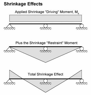 Figure showing the shrinkage moment. There are three figures, the upper provides the applied shrinkage or driving moment, the middle provides the shrinkage restraint moment and the lower shows the total shrinkage effect.