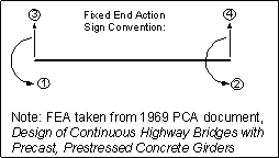 Figure showing the fixed end action sign convention for Table 5.3-9.