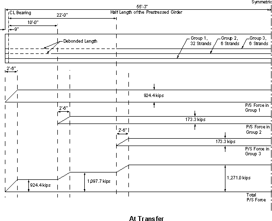 Figure showing the prestressing strand forces at transfer in graphical form. The values correspond with those provided in Table 5.5-1. Strand groups 3 ending 22 ft from the center of the bearing and it has six strands. Strand group 2 ends 10 ft from centerline of the bearing and it has six strands, and Group 1 continues to the end of the girder. Force in Group 1 starts at 0.0 at end of girder. Force is 924.4 kips at 2 ft -6 inches from the end of the girder. Force in Group 2 starts at 0 where debonding starts and reaches 173.3 kips 2 ft -6 inches from point of bonding and force in Group 3 starts at 0 where bonding starts reaching 173.3 kips 2 ft -6 inches from point of bonding and the total in the girder from all three groups is shown.