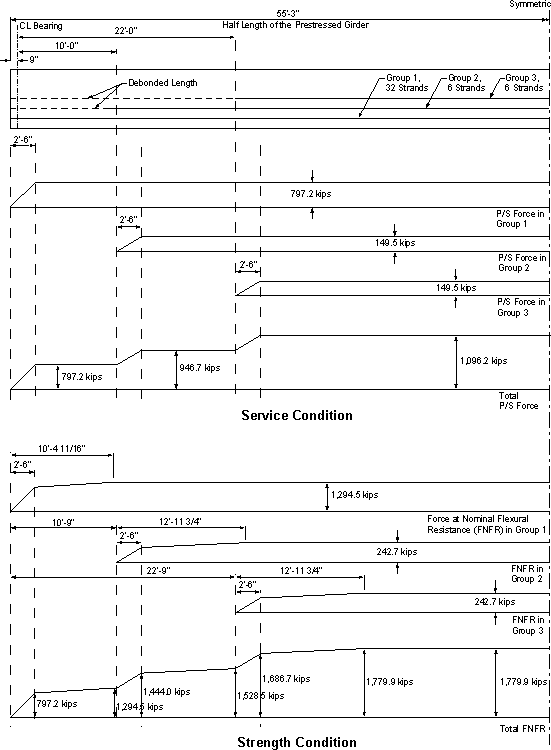 Figure that shows the prestressing forces at service and strength conditions in a graphical format. These numerical values correspond to the values provided in Table 5.5-1. Strand groups 3 ending 22 ft from the center of the bearing and it has six strands. Strand group 2 ends 10 ft from centerline of the bearing and it has six strands, and Group 1 continues to the end of the girder. For service conditions, forces in strand groups look similar, but the values are 797.2 kips for Group 1, 149.5 kips for Group 2, 149.5 kips for Group 3, and at strength condition the shape of the force is similar, but the values are 1,294.5 kips for Group 1, 242.7 kips for Group 2, and 242.7 kips for Group 3.