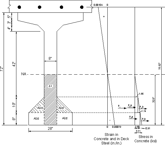 Figure showing the cross section of the beam and slab. The area that is in compression is noted and the stress and strain diagrams in the conpression area are given. Neutral axis shown, 32.5 inches from bottom of the girder. Girder total depth is 72 inches. Width thickness is 8 inches. Bottom flange width is 28 inches.