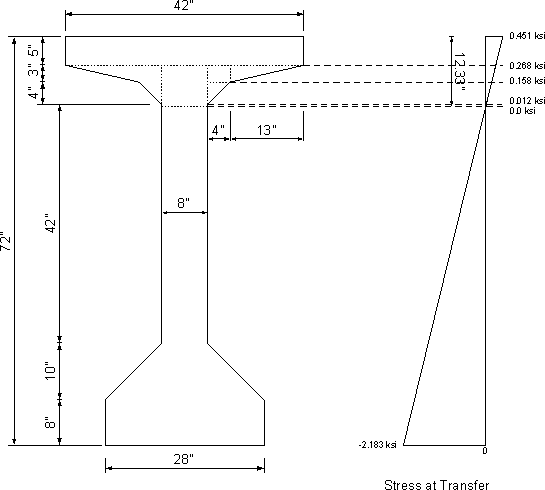 Figure showing the cross section of the beam and the associated stress diagram. The stress shown is at the location of maximum tensile stress at transfer.