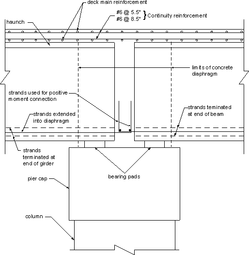 Figure showing the continuity connection at the intermediate pier (alternative one). The beam prestressing strands extend outside of the beam and are bent up in the concrete diaphragm region. 