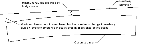 Figure showing a cambered beam with the roadway elevation shown as well.