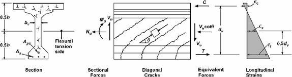 Figure from the LRFD specifications showing a concrete girder section, sectional forces, diagonal cracks in the girder, equivalent forces, and longitudinal strains.