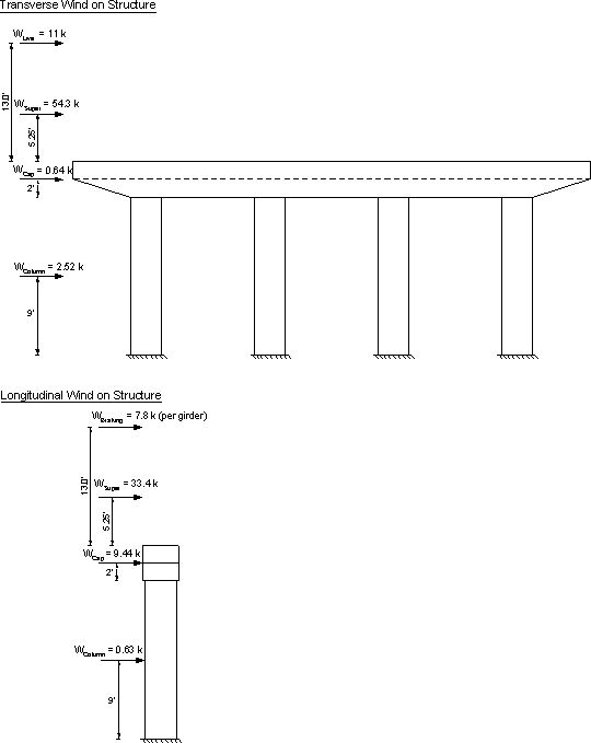 Figure showing the transverse and longitudinal wind load forces on the substructure and where the loading acts. The longitudinal braking forces are shown as well. Wind on live load located 13 ft. above top of the cap. Wind on superstructure 5 ft.-3 inches above the top of the cap, and force on the cap is 2 ft. above the bottom of the cap. Force on the column is 9 ft. above the bottom of the column at the top of footing. Braking force at 13 ft. above the top of the cap. Longitudinal wind on the superstructure 5 ft.-3 inches above the top of the cap. Wind on the cap, 2 ft. above the bottom of the cap and wind on the column, 9 ft. above the bottom of the column.