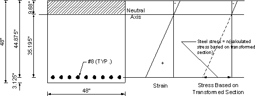 Figure showing the pier cap cross section with the bottom reinforcement shown. The corresponding strain and stress diagrams are also shown. Total Section Thickness - 48 inches. Distance from Bar to Bottom of Section - 3.125 inches. Distance from Bar to Top of Section 44.875 inches. Neutral Axis - 35.195 inches above Center of bars. Total Section Width - 48 inches