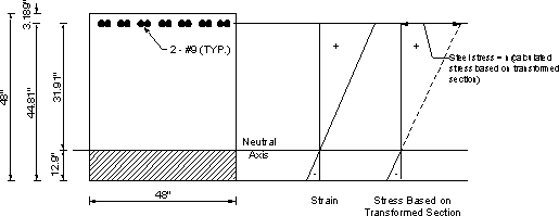 Figure showing the pier cross section with the top reinforcement shown. The corresponding strain and stress diagrams are shown. Section width is 4 ft.. Section thickness is 4 ft. Bars are 3.189 inches from the top of the section. Neutral axis is 12.9 inches from the bottom of the section.