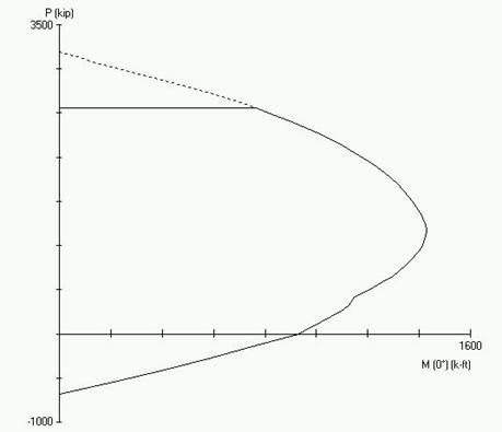 Figure showing the axial-moment interaction diagram for the column.