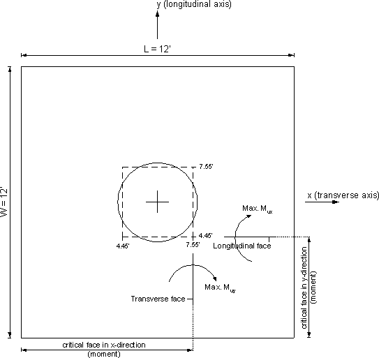 Figure showing a plan view of the footing. The maximum moments in the longitudinal and transverse directions are applied at the critical section and are shown in the figure. Footing dimensions are 12 ft. x 12 ft., and equivalent square column faces are 4.45 ft. and 7.55 ft. measured from the edge of the footing.