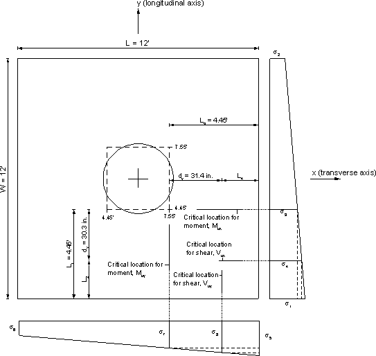 Figure showing a plan view of the footing with the stress at critical locations shown. Footing dimensions, 12 ft. x 12 ft., and squared equivalent column faces are 4.45 ft. and 7.55 ft. from the face of the footing.
