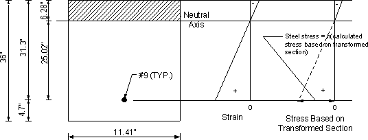 Figure showing a section of the footing with the top bar of the bottom mat. The strain and stress diagrams are shown. Section width, 11.41 inches. Section thickness, 36 inches. Distance from the center of the bar to the top of the section, 31.3. Distance from the center of the bar to neutral axis is 25.02 inches.