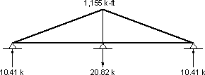 Figure showing creep final moments. Value starts at zero at end supports and reaches 1155 k-ft. at intermediate support. Reactions are 10.41 k at end supports and -20.82 k at intermediate support.