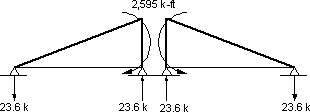 Figure showing shrinkage fixed end actions. Value of moment starts at zero at end supports and reaches -2595 k-ft. at intermediate support. Reactions are -23.6 k at end supports and 23.6 k from each span at intermediate support.