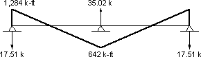 Figure showing final shrinkage effects. Moment starts at -1284 k-ft at end supports and reaches +642 k-ft. at intermediate support. Reactions are -23.6 k at end supports and 47.2 k at intermediate support.