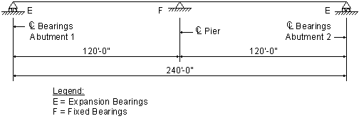 Span arrangement diagram consisting of a continuous two span bridge with expansion bearings at abutment 1 fixed bearings at pier and expansion bearings at abutment 2. Total structure length is 240 feet 0 inches with each span being 120 feet 0 inches between centerline of abutment and centerline of pier.